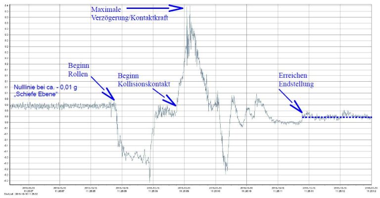 MSR Auswertung